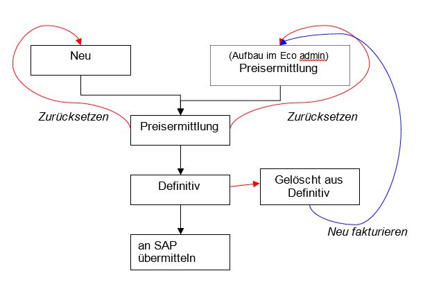 Stati die eine Faktura durchläuft