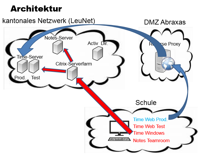 Architektur inova time