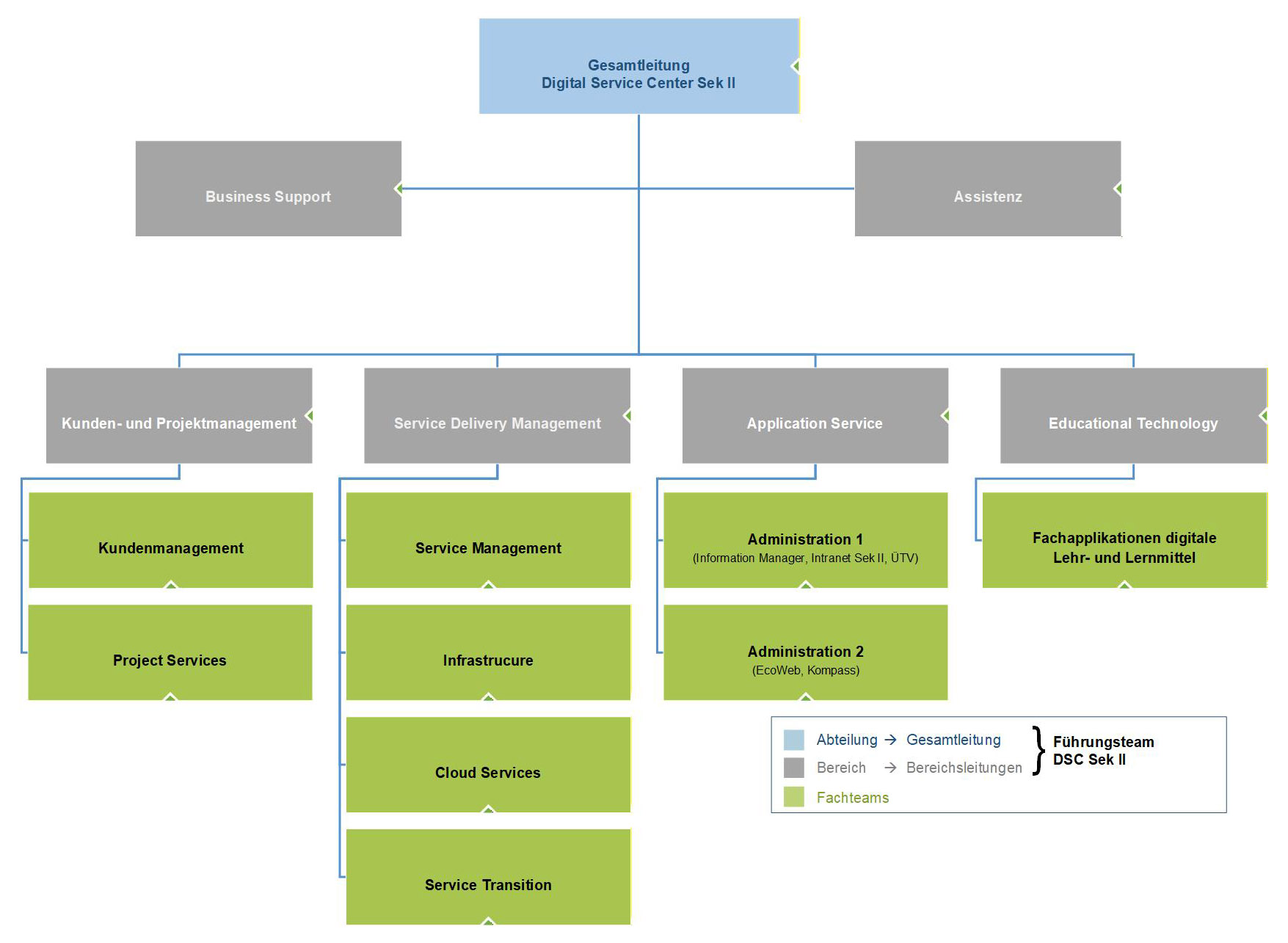 vis Organigramm DSCSII Bereiche ohne Fotos 20261